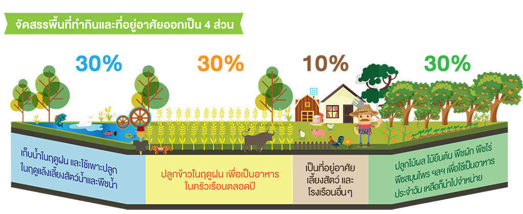 แนวทางเกษตรทฤษฎีใหม่
